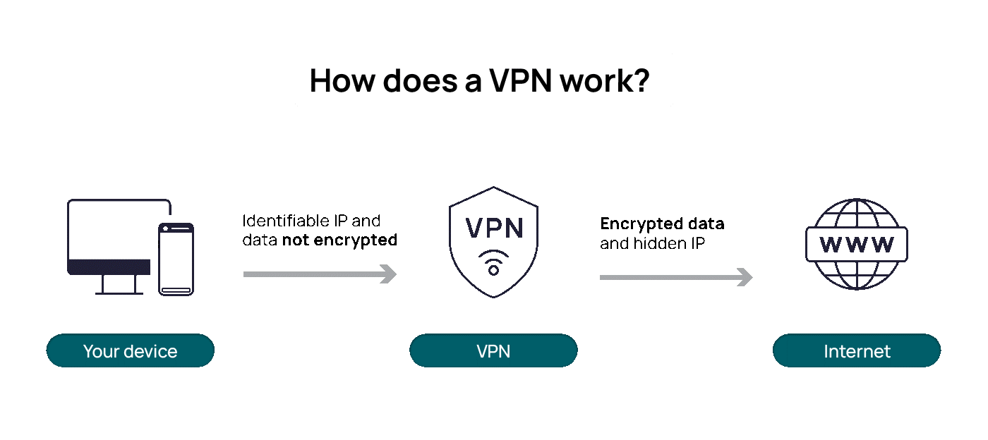 How VPNs Protect Business IP